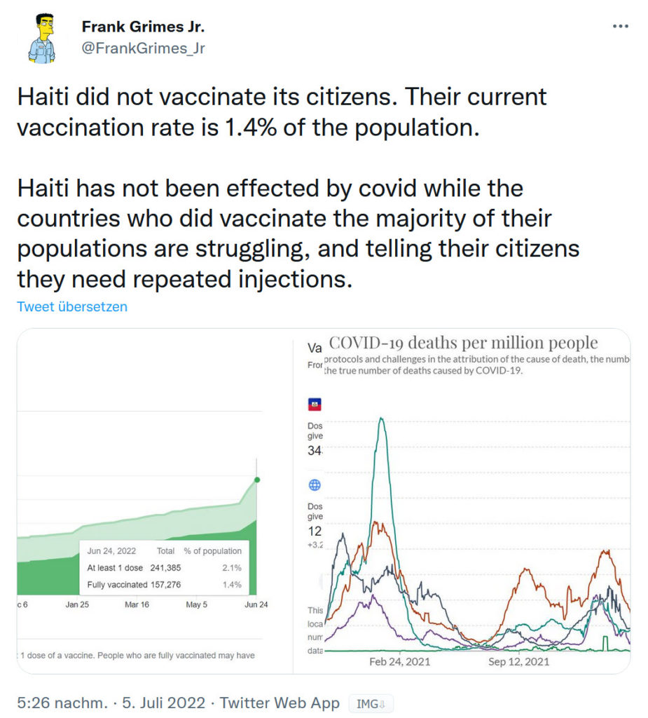 Haiti hat seine Bürger nicht geimpft, die aktuelle Impfrate liegt bei 1,4 % - und doch hat das Land eine der niedrigsten COVID-Todesraten der Welt - seltsam, oder?